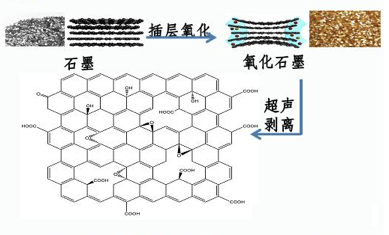 氧化石墨烯的制備及應(yīng)用現(xiàn)狀(圖2)